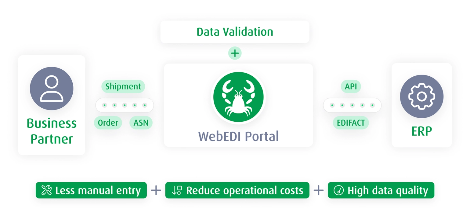 Overview Image Business Partner WebEDI Template